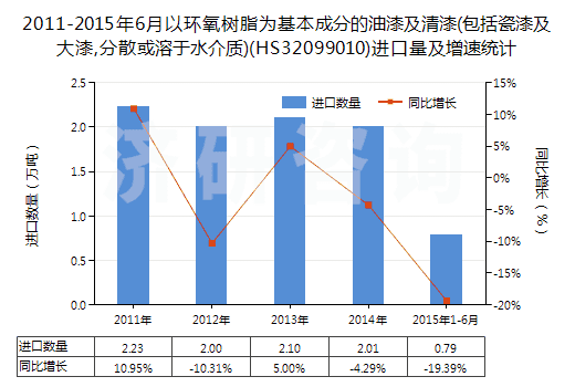 2011-2015年6月以環(huán)氧樹脂為基本成分的油漆及清漆(包括瓷漆及大漆,分散或溶于水介質(zhì))(HS32099010)進(jìn)口量及增速統(tǒng)計(jì)